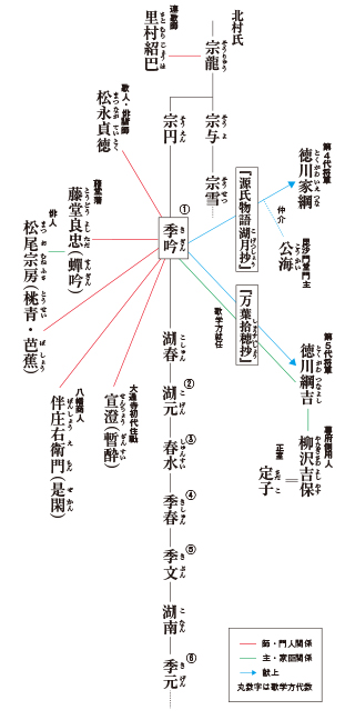 Duet150.indd 北村季吟の関係図
